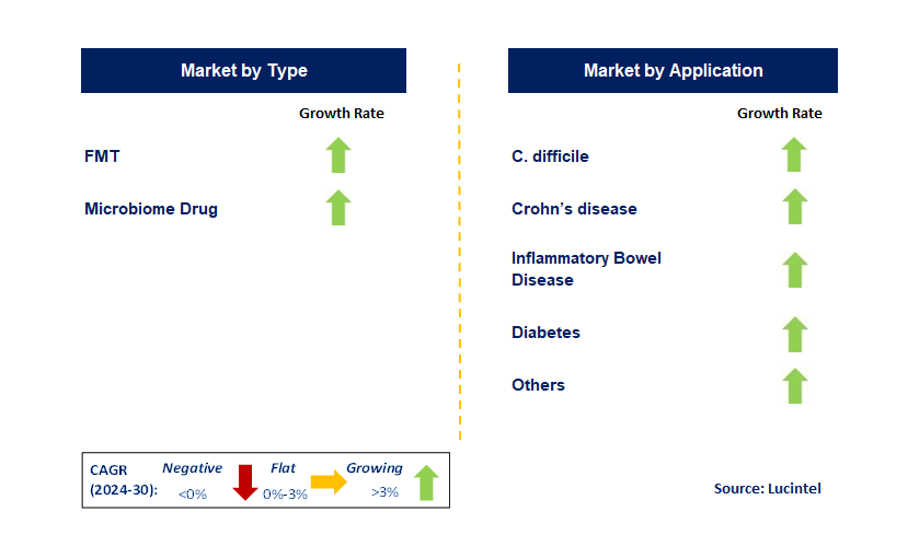 Microbiome Therapeutic by Segment